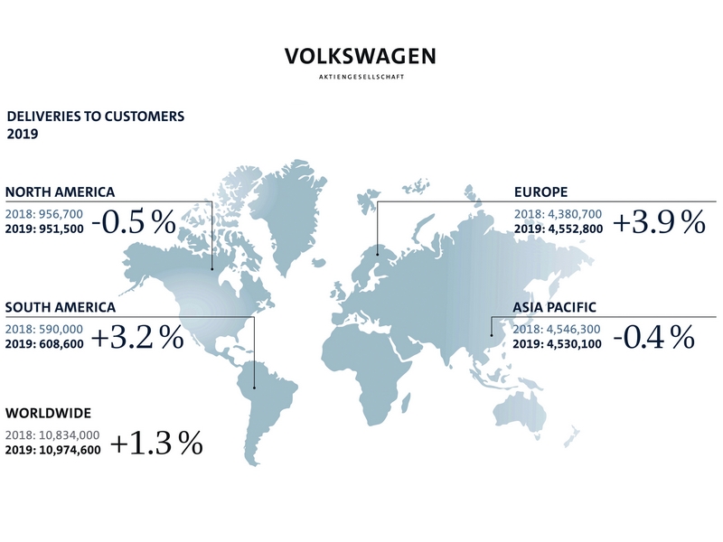 Skupina VW i v roce 2019 světovou jedničkou
